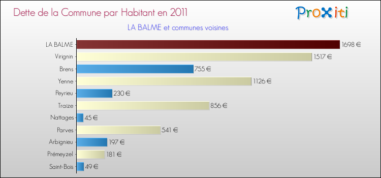 Dette par habitant de la commune en 2011 pour LA BALME et les communes proches Comparaison de la dette par habitant de la commune en 2011 pour LA BALME et les communes voisines