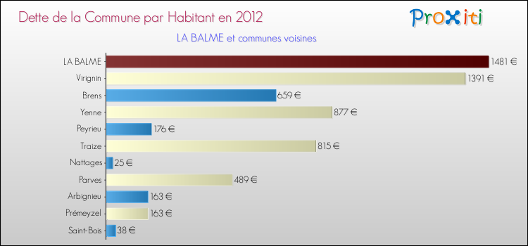 Dette par habitant de la commune en 2012 pour LA BALME et les communes proches Comparaison de la dette par habitant de la commune en 2012 pour LA BALME et les communes voisines