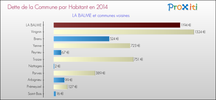 Dette par habitant de la commune en 2014 pour LA BALME et les communes proches Comparaison de la dette par habitant de la commune en 2014 pour LA BALME et les communes voisines
