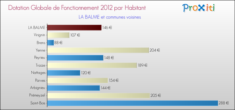 Montant des dotations globales de fonctionnement DGF par Habitant pour LA BALME et les communes proches Comparaison des des dotations globales de fonctionnement DGF par habitant pour LA BALME et les communes voisines