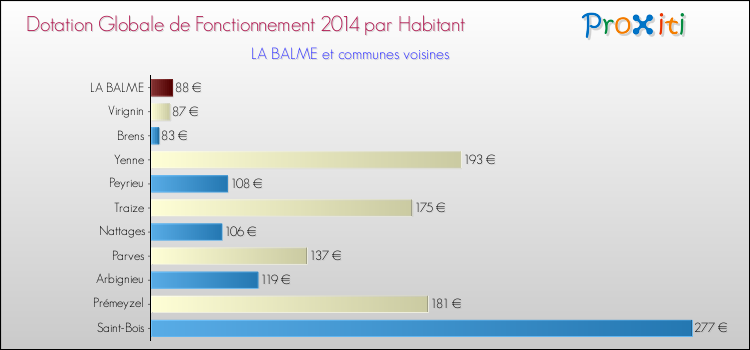Montant des dotations globales de fonctionnement DGF par Habitant pour LA BALME et les communes proches en 2014. Comparaison des des dotations globales de fonctionnement DGF par habitant pour LA BALME et les communes voisines en 2014.