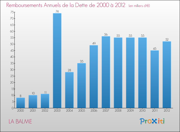 Evolution de l'annuité de la dette pour la commune de LA BALME de 2000 à 2012 Annuités de la dette pour LA BALME de 2000 à 2012