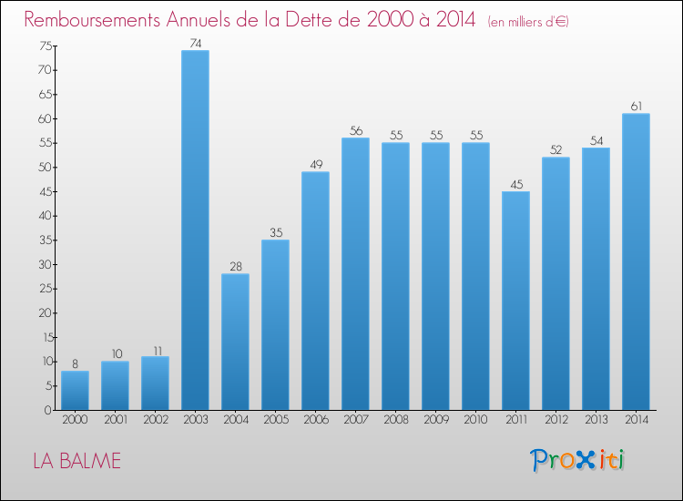 Evolution de l'annuité de la dette pour la commune de LA BALME de 2000 à 2014 Annuités de la dette pour LA BALME de 2000 à 2014