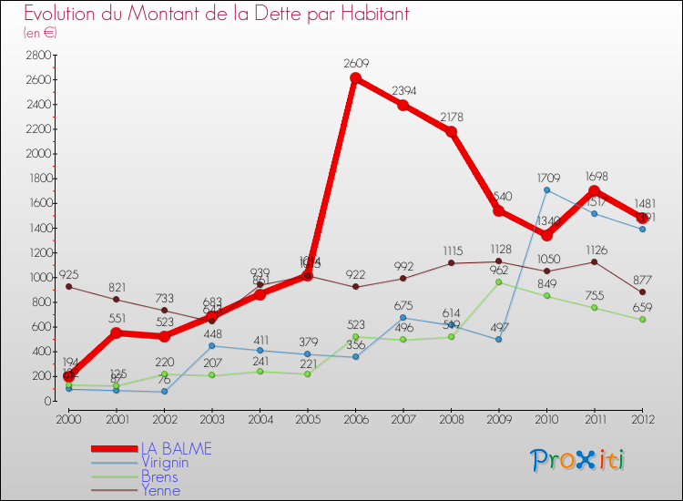 Evolution de la dette par habitant pour la commune de LA BALME et les communes proches de 2000 à 2012 Comparaison de la dette par habitant pour LA BALME et les communes voisines de 2000 à 2012