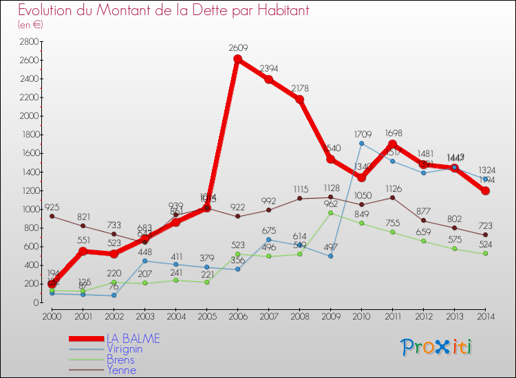 Evolution de la dette par habitant pour la commune de LA BALME et les communes proches de 2000 à 2014 Comparaison de la dette par habitant pour LA BALME et les communes voisines de 2000 à 2014