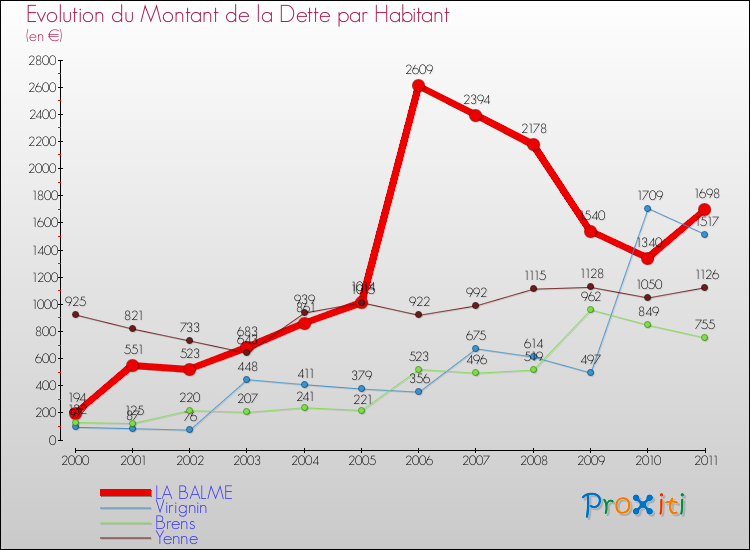 Evolution de la dette par habitant pour la commune de LA BALME et les communes proches Comparaison de la dette par habitant pour LA BALME et les communes voisines