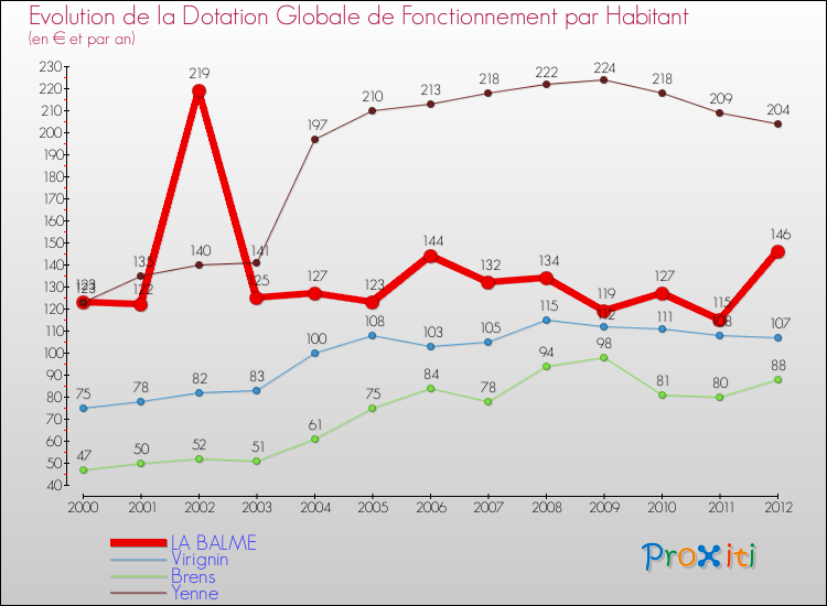 Evolution et montant de la dotation globale de fonctionnement par Habitant pour LA BALME et les communes proches Comparaison des dotations globales de fonctionnement par habitant pour LA BALME et les communes voisines
