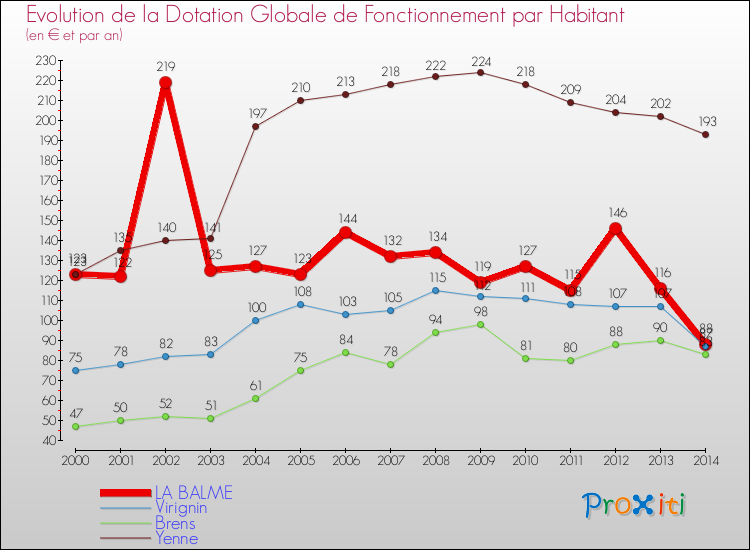 Evolution et montant de la dotation globale de fonctionnement par Habitant pour LA BALME et les communes proches de 2000 à 2014. Comparaison des dotations globales de fonctionnement par habitant pour LA BALME et les communes voisines de 2000 à 2014.