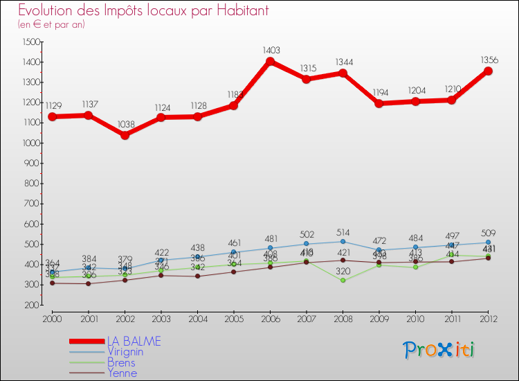 Evolution et montant des impôts locaux par Habitant pour LA BALME et les communes proches Comparaison des impôts locaux par habitant pour LA BALME et les communes voisines