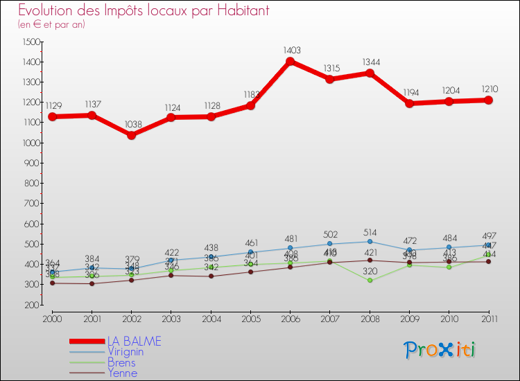 Evolution et montant des impôts locaux par Habitant pour LA BALME et les communes proches Comparaison des impôts locaux par habitant pour LA BALME et les communes voisines