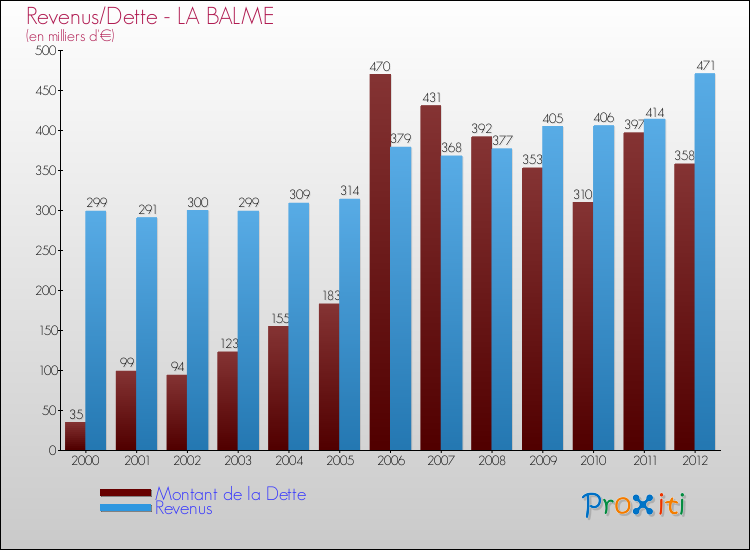 Evolution comparée de la dette et des revenus pour la commune de LA BALME de 2000 à 2012 Comparaison de la dette et des revenus pour LA BALME de 2000 à 2012