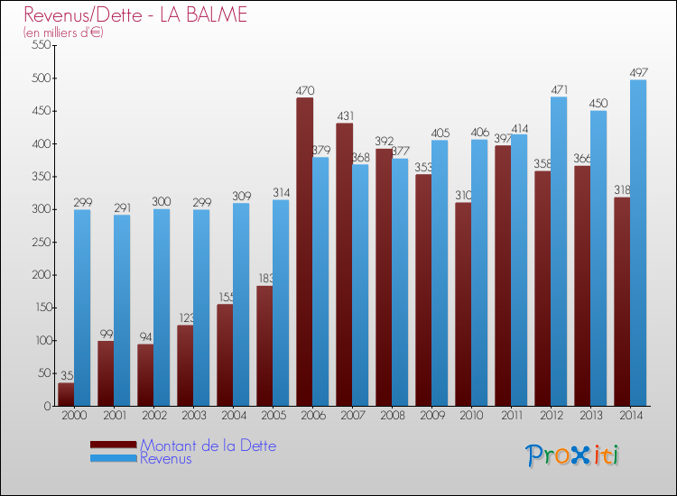 Evolution comparée de la dette et des revenus pour la commune de LA BALME de 2000 à 2014 Comparaison de la dette et des revenus pour LA BALME de 2000 à 2014