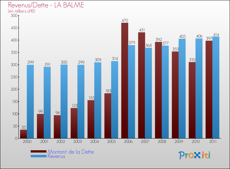 Evolution comparée de la dette et des revenus pour la commune de LA BALME de 2000 à 2011 Comparaison de la dette et des revenus pour LA BALME de 2000 à 2011