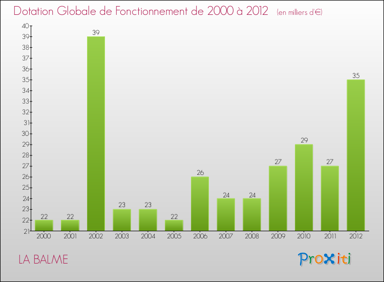 Evolution du montant de la Dotation Globale de Fonctionnement pour la commune de LA BALME de 2000 à 2012 Evolution du montant de la Dotation Globale de Fonctionnement pour LA BALME de 2000 à 2012