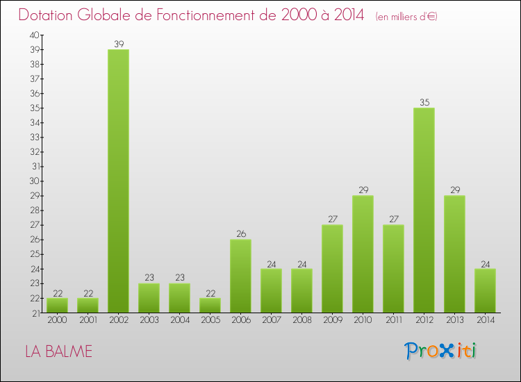 Evolution du montant de la Dotation Globale de Fonctionnement pour la commune de LA BALME de 2000 à 2014 Evolution du montant de la Dotation Globale de Fonctionnement pour LA BALME de 2000 à 2014