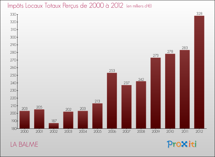 Evolution des Impôts Locaux pour la commune de LA BALME de 2000 à 2012 Evolution des Impôts Locaux pour LA BALME de 2000 à 2012