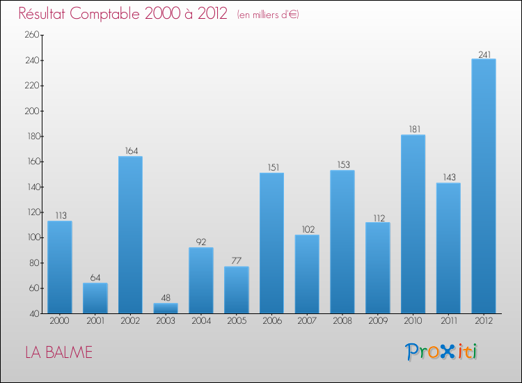 Evolution du résultat comptable pour la commune de LA BALME de 2000 à 2012 Evolution du résultat comptable pour LA BALME de 2000 à 2012