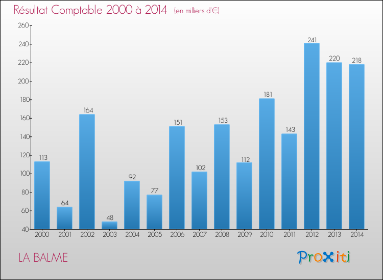 Evolution du résultat comptable pour la commune de LA BALME de 2000 à 2014 Evolution du résultat comptable pour LA BALME de 2000 à 2014