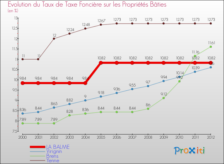 Evolution du taux de la taxe foncière sur le bati pour LA BALME et les communes proches de 2000 à 2012 Comparaison des taux de taxe foncière sur le bati pour LA BALME et les communes voisines de 2000 à 2012