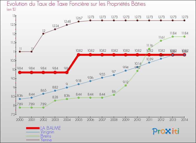Evolution du taux de la taxe foncière sur le bati pour LA BALME et les communes proches de 2000 à 2014 Comparaison des taux de taxe foncière sur le bati pour LA BALME et les communes voisines de 2000 à 2014
