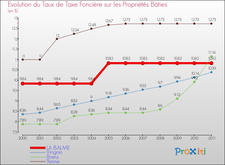 Evolution du taux de la taxe foncière sur le bati pour LA BALME et les communes proches Comparaison des taux de taxe foncière sur le bati pour LA BALME et les communes voisines