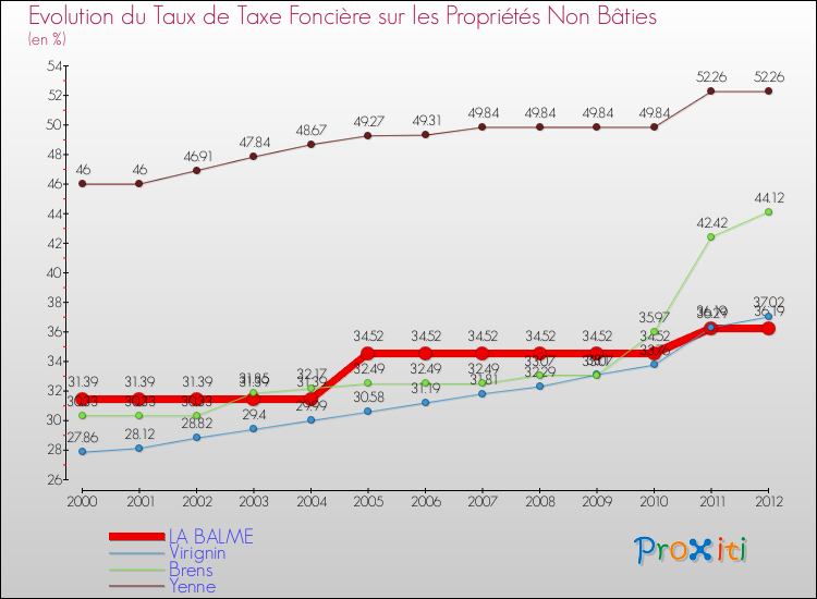 Evolution du taux de la taxe foncière sur les immeubles et terrains non batis pour LA BALME et les communes proches de 2000 à 2012 Comparaison des taux de la taxe foncière sur les immeubles et terrains non batis pour LA BALME et les communes voisines de 2000 à 2012