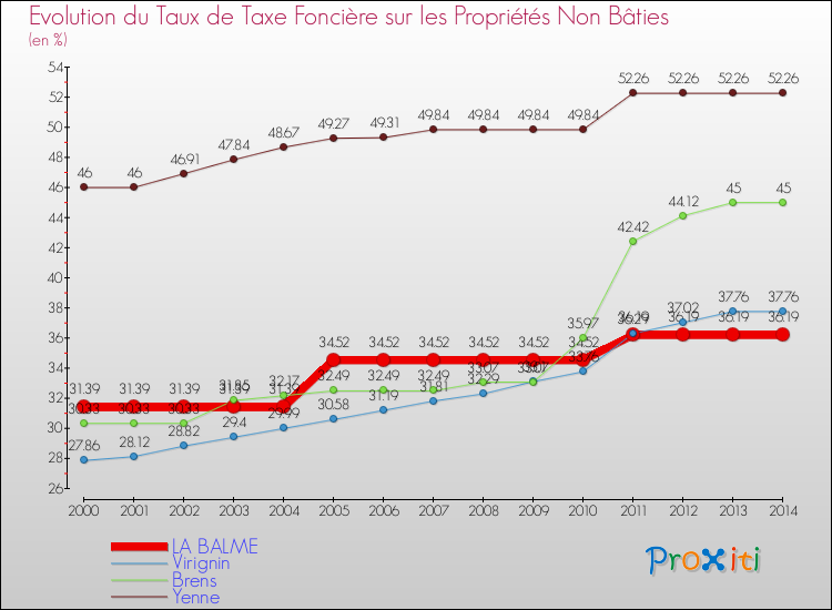 Evolution du taux de la taxe foncière sur les immeubles et terrains non batis pour LA BALME et les communes proches de 2000 à 2014 Comparaison des taux de la taxe foncière sur les immeubles et terrains non batis pour LA BALME et les communes voisines de 2000 à 2014