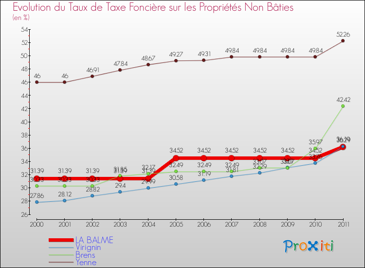 Evolution du taux de la taxe foncière sur les immeubles et terrains non batis pour LA BALME et les communes proches Comparaison des taux de la taxe foncière sur les immeubles et terrains non batis pour LA BALME et les communes voisines