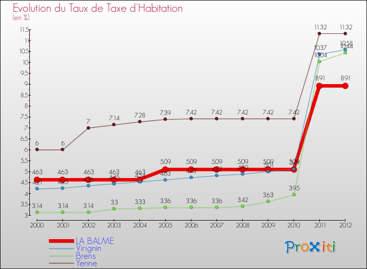 Evolution du taux de la taxe d'habitation pour LA BALME et les communes proches Comparaison des taux de la taxe d'habitation pour LA BALME et les communes voisines