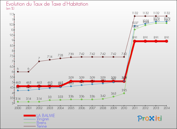 Evolution du taux de la taxe d'habitation pour LA BALME et les communes proches de 2000 à 2014 Comparaison des taux de la taxe d'habitation pour LA BALME et les communes voisines de 2000 à 2014