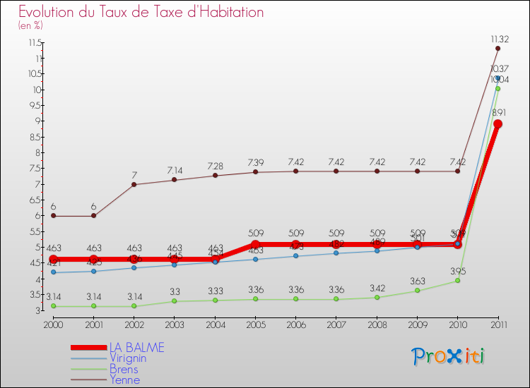 Evolution du taux de la taxe d'habitation pour LA BALME et les communes proches Comparaison des taux de la taxe d'habitation pour LA BALME et les communes voisines