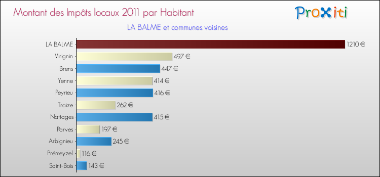 Montant des impôts locaux par Habitant pour LA BALME et les communes proches Comparaison des impôts locaux par habitant pour LA BALME et les communes voisines