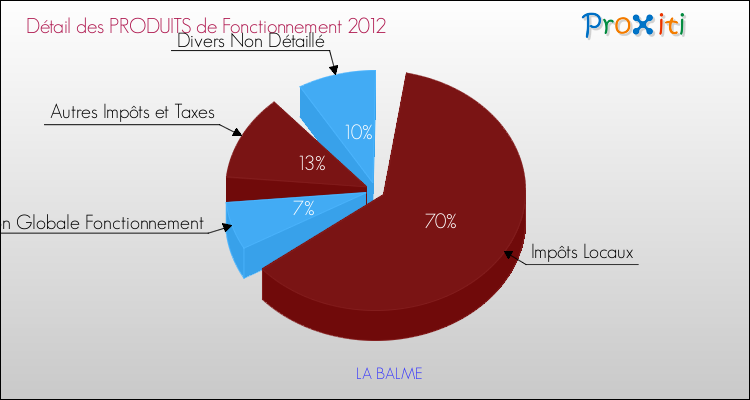 Décomposition du Budget de Fonctionnement 2012 de la commune de LA BALME Budget de Fonctionnement 2012 pour la commune de LA BALME