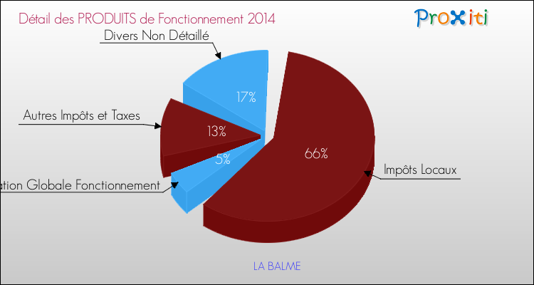 Décomposition du Budget de Fonctionnement 2014 de la commune de LA BALME Budget de Fonctionnement 2014 pour la commune de LA BALME