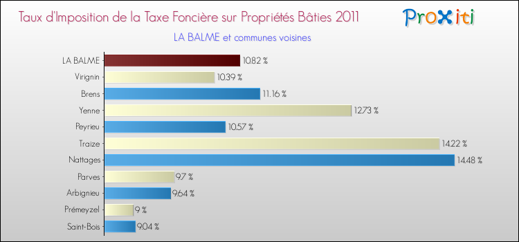 Taux d'imposition de la taxe foncière sur le bati 2011 pour LA BALME et les communes proches Comparaison des taux d'imposition de la taxe foncière sur le bati 2011 pour LA BALME et les communes voisines