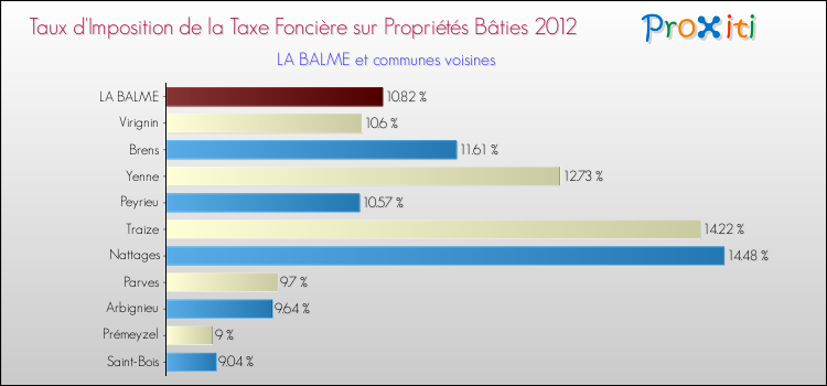 Taux d'imposition de la taxe foncière sur le bati 2012 pour LA BALME et les communes proches Comparaison des taux d'imposition de la taxe foncière sur le bati 2012 pour LA BALME et les communes voisines
