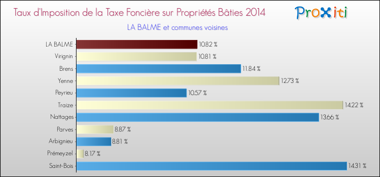 Taux d'imposition de la taxe foncière sur le bati 2014 pour LA BALME et les communes proches Comparaison des taux d'imposition de la taxe foncière sur le bati 2014 pour LA BALME et les communes voisines