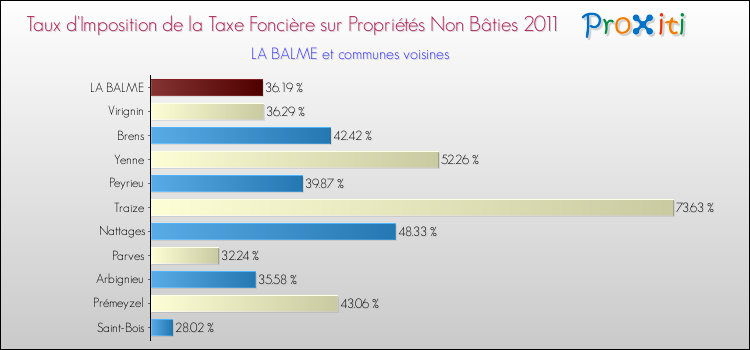 Taux d'imposition de la taxe foncière sur les immeubles et terrains non batis 2011 pour LA BALME et les communes proches Comparaison des taux d'imposition de la taxe foncière sur les immeubles et terrains non batis 2011 pour LA BALME et les communes voisines