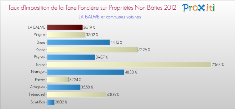 Taux d'imposition de la taxe foncière sur les immeubles et terrains non batis 2012 pour LA BALME et les communes proches Comparaison des taux d'imposition de la taxe foncière sur les immeubles et terrains non batis 2012 pour LA BALME et les communes voisines