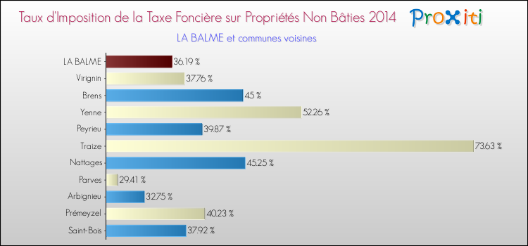 Taux d'imposition de la taxe foncière sur les immeubles et terrains non batis 2014 pour LA BALME et les communes proches Comparaison des taux d'imposition de la taxe foncière sur les immeubles et terrains non batis 2014 pour LA BALME et les communes voisines