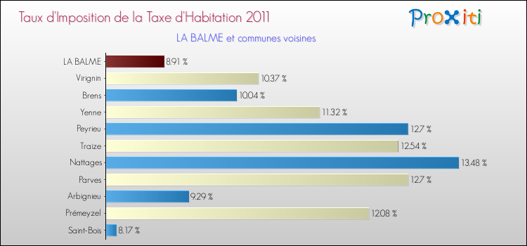 Taux d'imposition de la taxe d'habitation 2011 pour LA BALME et les communes proches Comparaison des taux d'imposition de la taxe d'habitation 2011 pour LA BALME et les communes voisines