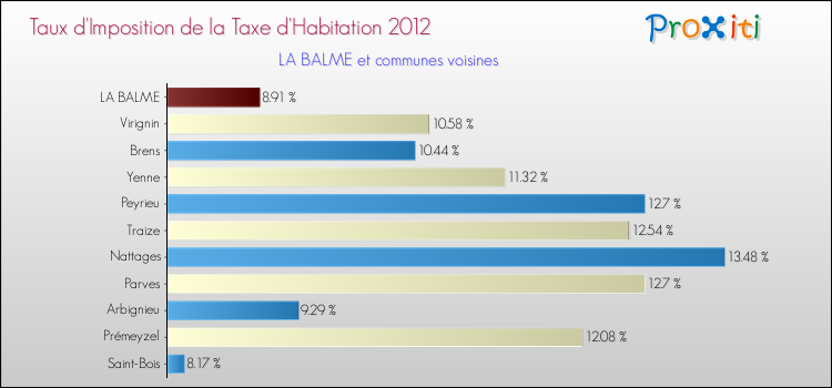 Taux d'imposition de la taxe d'habitation 2012 pour LA BALME et les communes proches Comparaison des taux d'imposition de la taxe d'habitation 2012 pour LA BALME et les communes voisines