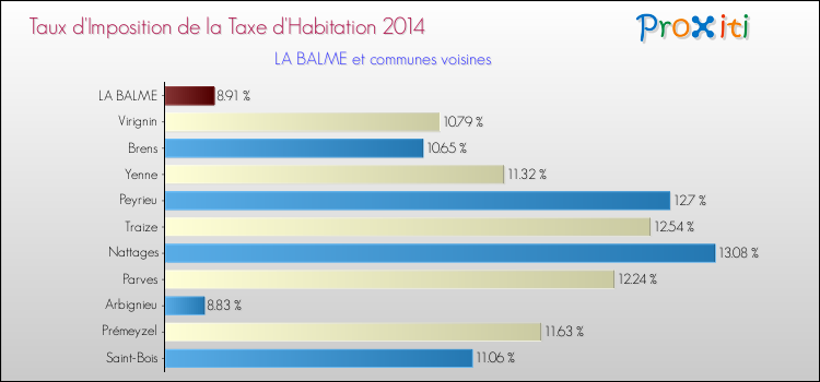 Taux d'imposition de la taxe d'habitation 2014 pour LA BALME et les communes proches Comparaison des taux d'imposition de la taxe d'habitation 2014 pour LA BALME et les communes voisines