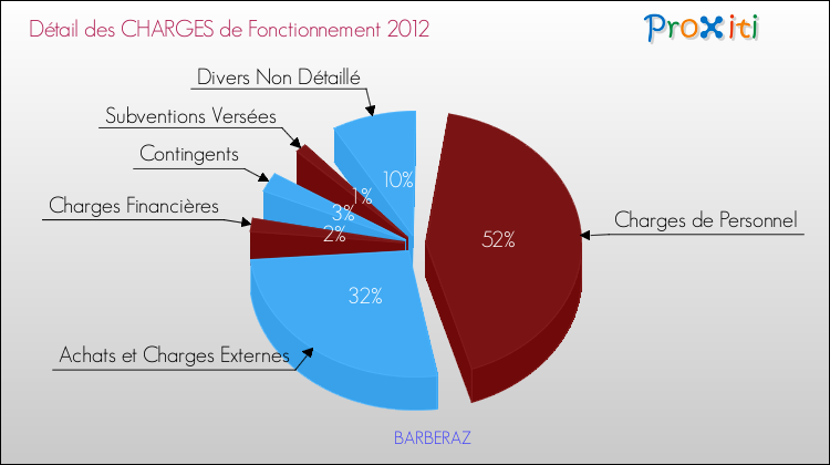 Charges de Fonctionnement 2012 pour la commune de BARBERAZ