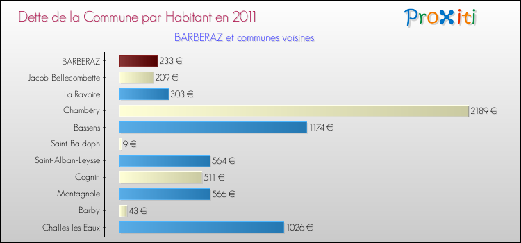 Dette par habitant de la commune en 2011 pour BARBERAZ et les communes proches Comparaison de la dette par habitant de la commune en 2011 pour BARBERAZ et les communes voisines