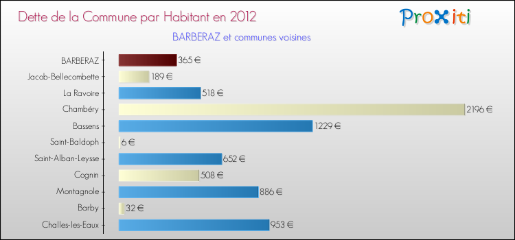 Comparaison de la dette par habitant de la commune en 2012 pour BARBERAZ et les communes voisines