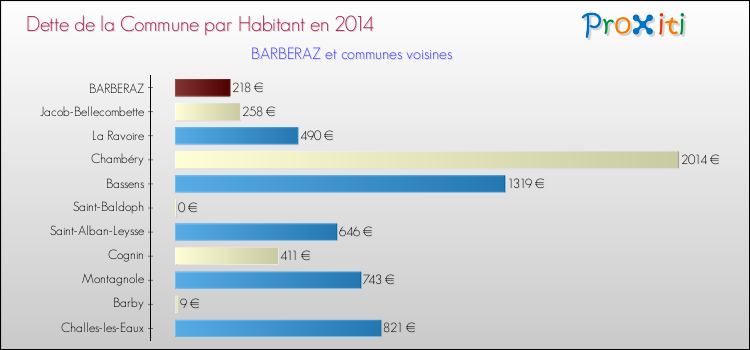 Comparaison de la dette par habitant de la commune en 2014 pour BARBERAZ et les communes voisines