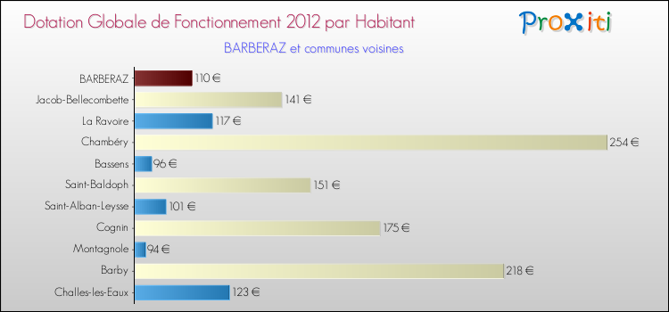 Montant des dotations globales de fonctionnement DGF par Habitant pour BARBERAZ et les communes proches Comparaison des des dotations globales de fonctionnement DGF par habitant pour BARBERAZ et les communes voisines