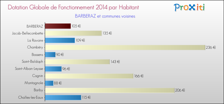 Comparaison des des dotations globales de fonctionnement DGF par habitant pour BARBERAZ et les communes voisines en 2014.