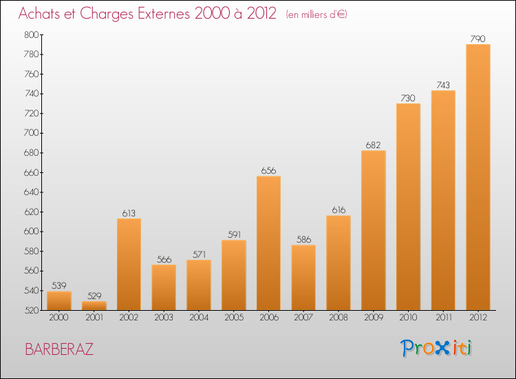 Evolution des Achats et Charges externes pour BARBERAZ de 2000 à 2012